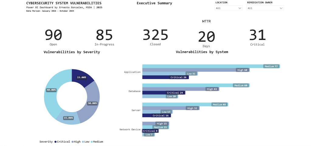 Power BI Dashboard: Cybersecurity Operations&nbsp;Monitoring
